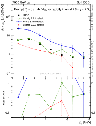 Plot of Ds.pt in 7000 GeV pp collisions