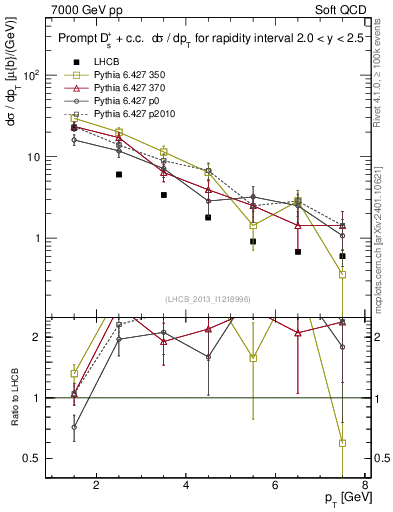 Plot of Ds.pt in 7000 GeV pp collisions