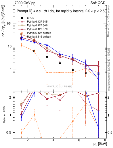 Plot of Ds.pt in 7000 GeV pp collisions