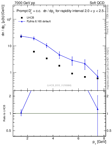 Plot of Ds.pt in 7000 GeV pp collisions