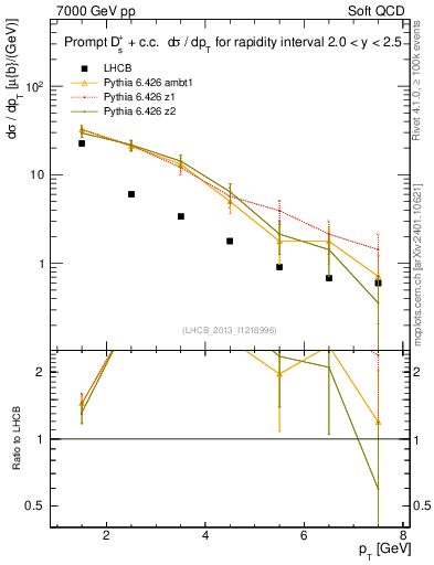 Plot of Ds.pt in 7000 GeV pp collisions