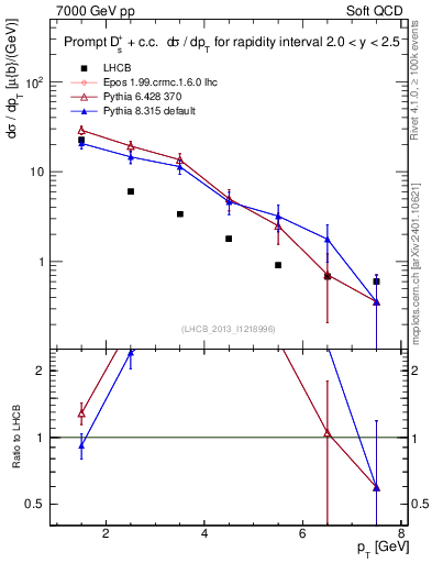 Plot of Ds.pt in 7000 GeV pp collisions