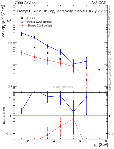 Plot of Ds.pt in 7000 GeV pp collisions