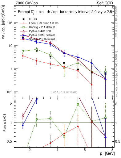 Plot of Ds.pt in 7000 GeV pp collisions