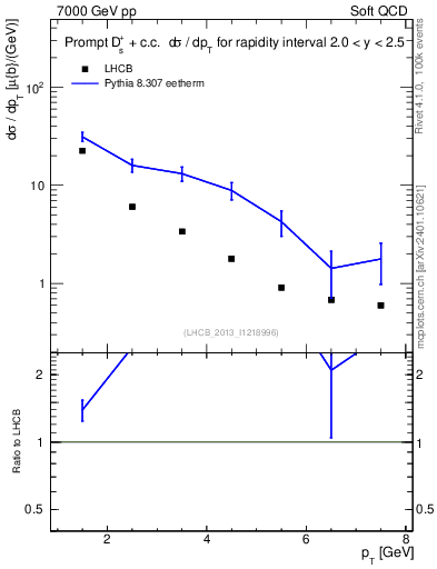 Plot of Ds.pt in 7000 GeV pp collisions