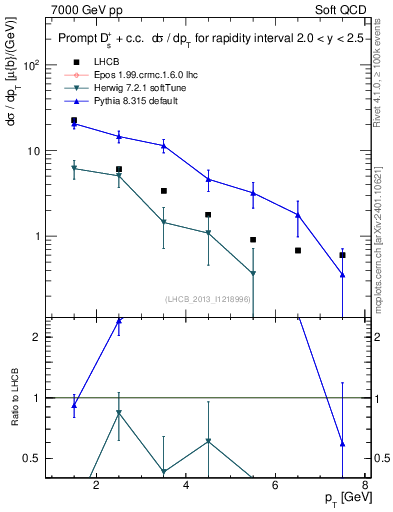Plot of Ds.pt in 7000 GeV pp collisions