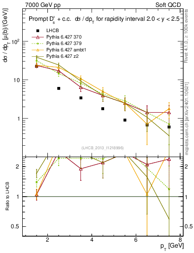 Plot of Ds.pt in 7000 GeV pp collisions