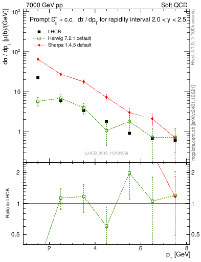 Plot of Ds.pt in 7000 GeV pp collisions