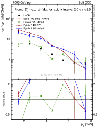 Plot of Ds.pt in 7000 GeV pp collisions
