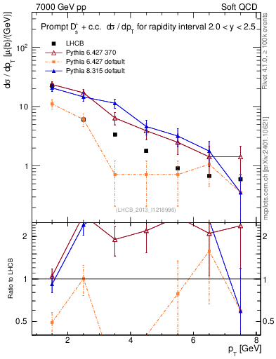 Plot of Ds.pt in 7000 GeV pp collisions