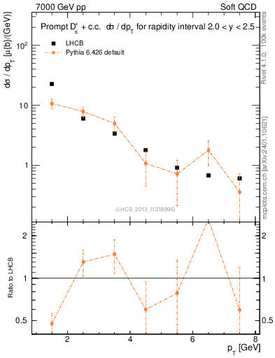 Plot of Ds.pt in 7000 GeV pp collisions