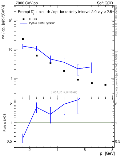 Plot of Ds.pt in 7000 GeV pp collisions