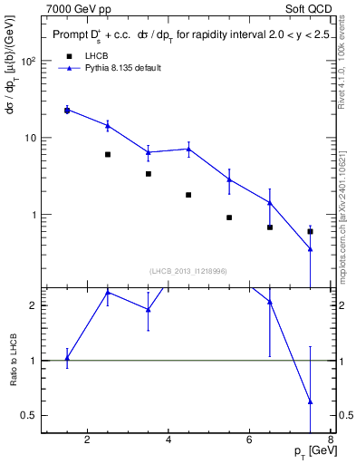 Plot of Ds.pt in 7000 GeV pp collisions