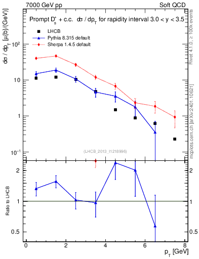 Plot of Ds.pt in 7000 GeV pp collisions