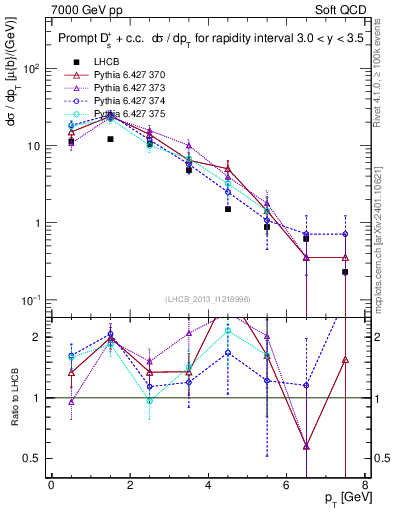 Plot of Ds.pt in 7000 GeV pp collisions