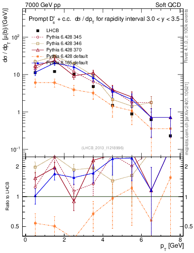 Plot of Ds.pt in 7000 GeV pp collisions