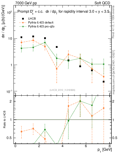 Plot of Ds.pt in 7000 GeV pp collisions