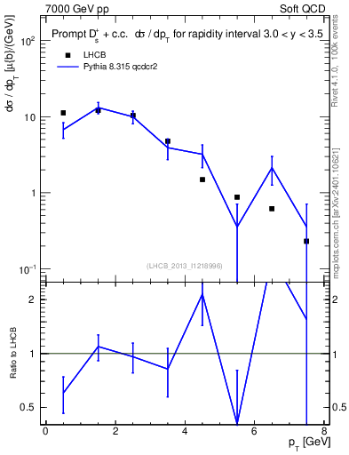 Plot of Ds.pt in 7000 GeV pp collisions