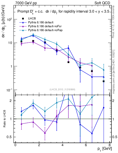 Plot of Ds.pt in 7000 GeV pp collisions
