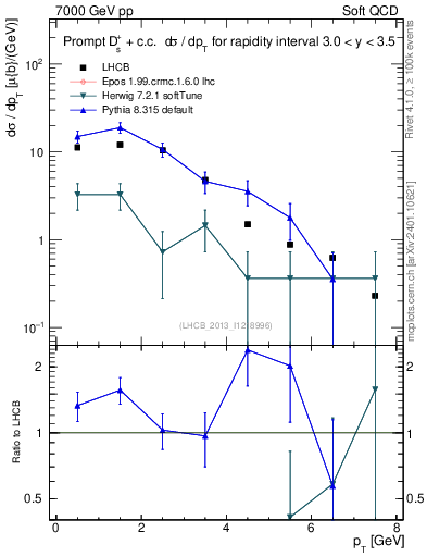 Plot of Ds.pt in 7000 GeV pp collisions