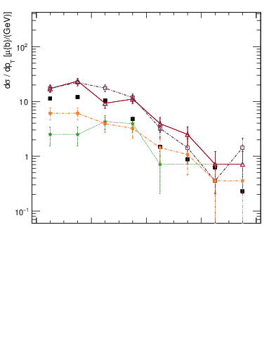 Plot of Ds.pt in 7000 GeV pp collisions