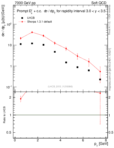 Plot of Ds.pt in 7000 GeV pp collisions
