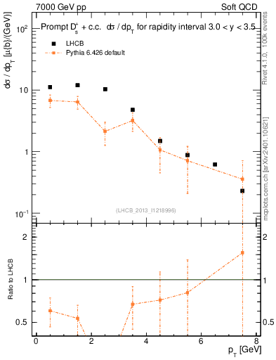 Plot of Ds.pt in 7000 GeV pp collisions