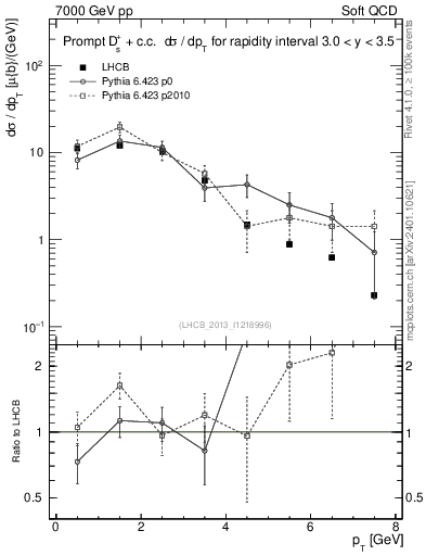 Plot of Ds.pt in 7000 GeV pp collisions