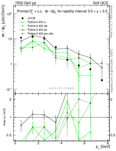 Plot of Ds.pt in 7000 GeV pp collisions