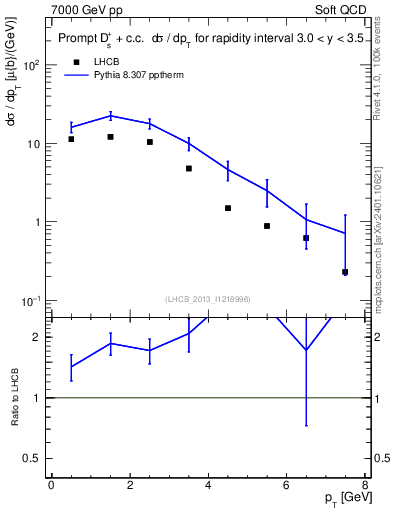 Plot of Ds.pt in 7000 GeV pp collisions
