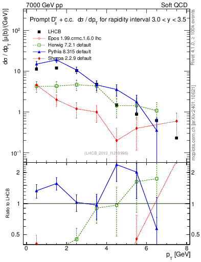Plot of Ds.pt in 7000 GeV pp collisions