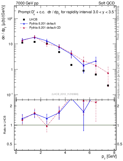 Plot of Ds.pt in 7000 GeV pp collisions