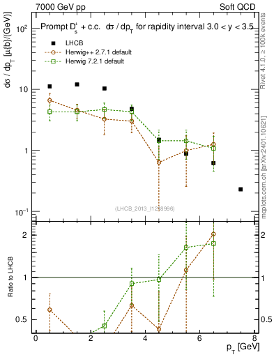 Plot of Ds.pt in 7000 GeV pp collisions