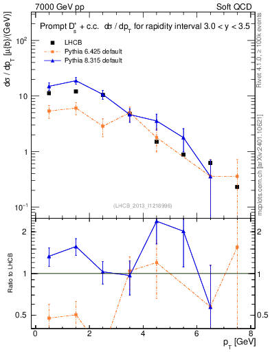 Plot of Ds.pt in 7000 GeV pp collisions