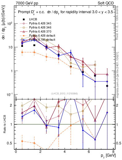 Plot of Ds.pt in 7000 GeV pp collisions