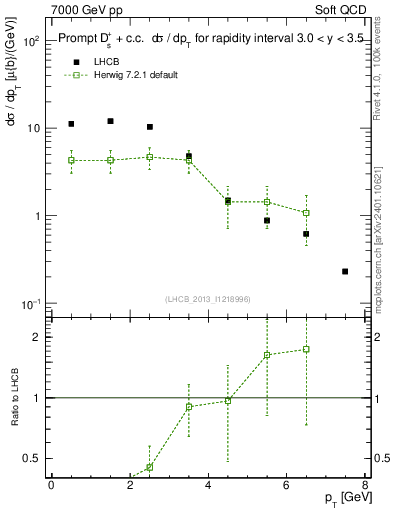 Plot of Ds.pt in 7000 GeV pp collisions