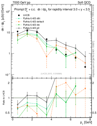 Plot of Ds.pt in 7000 GeV pp collisions
