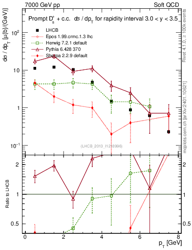 Plot of Ds.pt in 7000 GeV pp collisions
