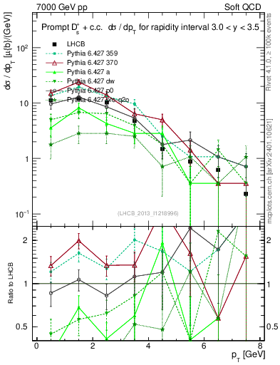 Plot of Ds.pt in 7000 GeV pp collisions