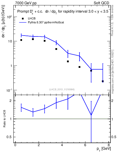 Plot of Ds.pt in 7000 GeV pp collisions