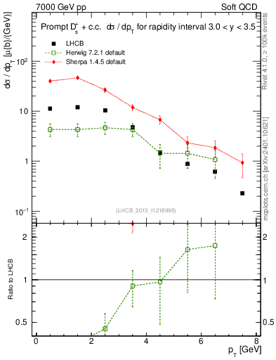 Plot of Ds.pt in 7000 GeV pp collisions