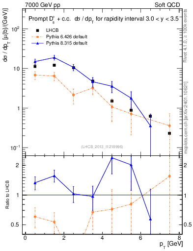 Plot of Ds.pt in 7000 GeV pp collisions