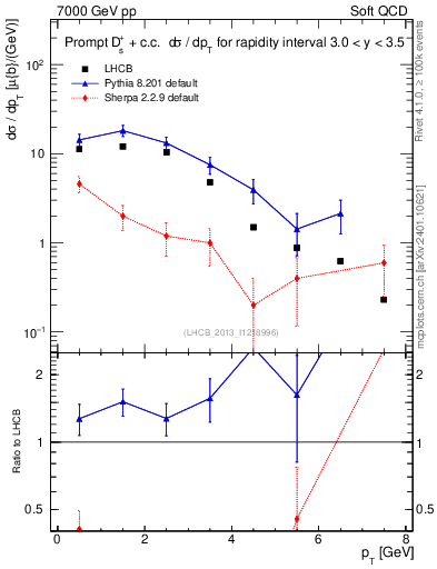 Plot of Ds.pt in 7000 GeV pp collisions