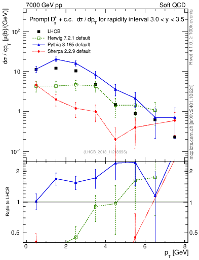 Plot of Ds.pt in 7000 GeV pp collisions