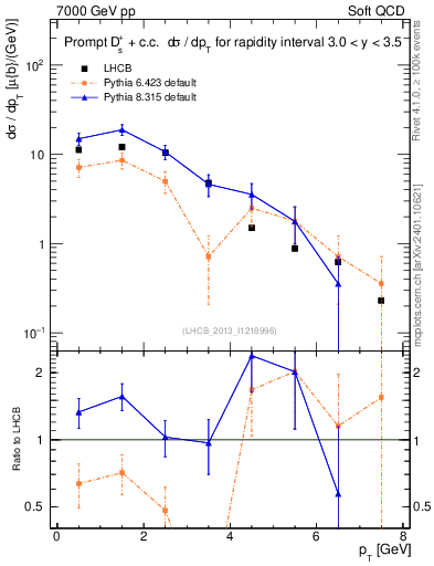 Plot of Ds.pt in 7000 GeV pp collisions