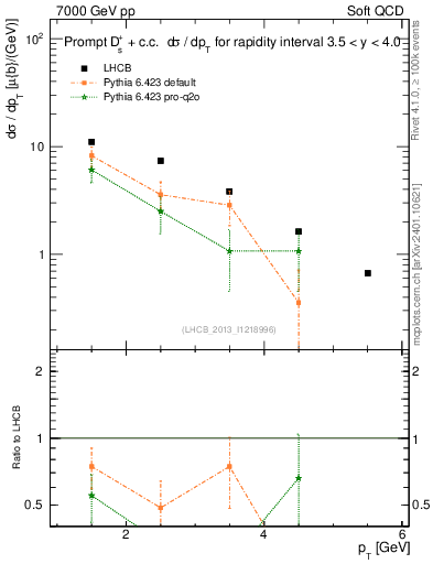Plot of Ds.pt in 7000 GeV pp collisions