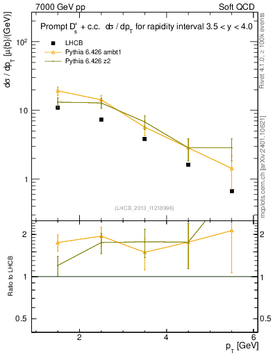 Plot of Ds.pt in 7000 GeV pp collisions