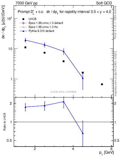 Plot of Ds.pt in 7000 GeV pp collisions
