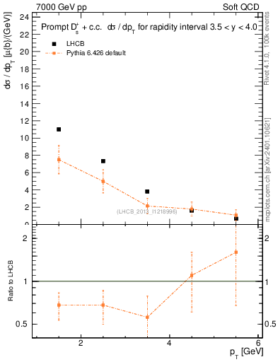 Plot of Ds.pt in 7000 GeV pp collisions