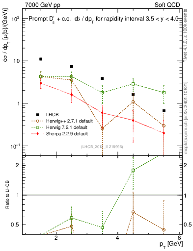 Plot of Ds.pt in 7000 GeV pp collisions